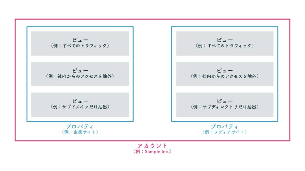 アカウントとプロパティ、ビューの違いの図