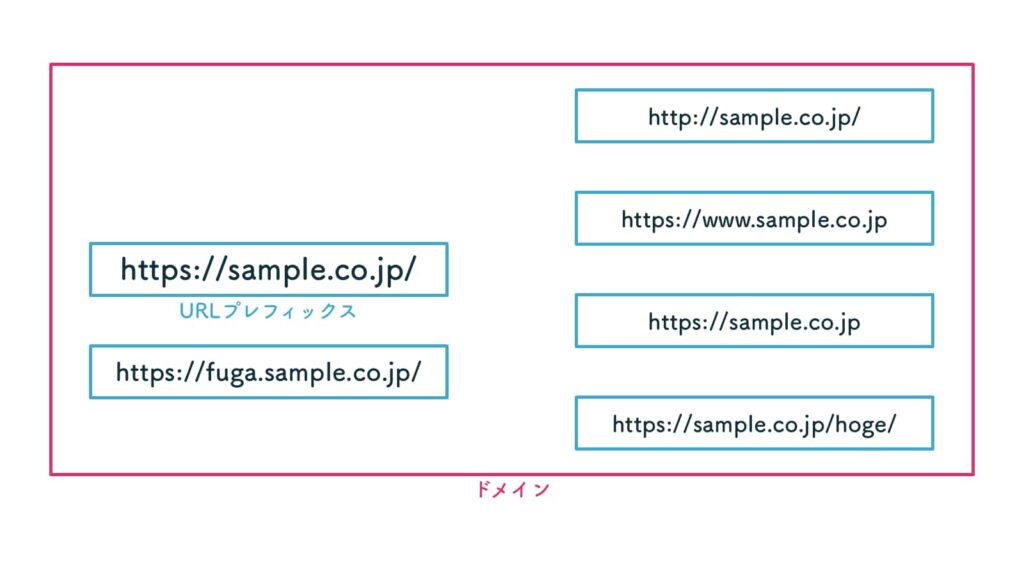 ドメインとURLプレフィックスの違いの図